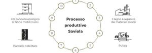 Un esempio concreto di economia circolare - Accessories by Saviola