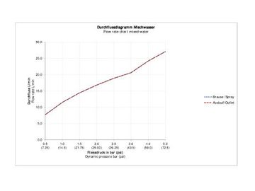 C.1 Bathtub thermostat for concealed installation by Duravit - view 5