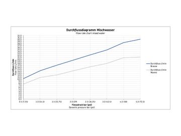 Wave Bathtub thermostat for exposed installation by Duravit - view 8