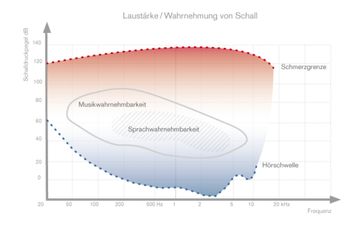 Nachhall in Schulräumen by Schallsauger - view 5