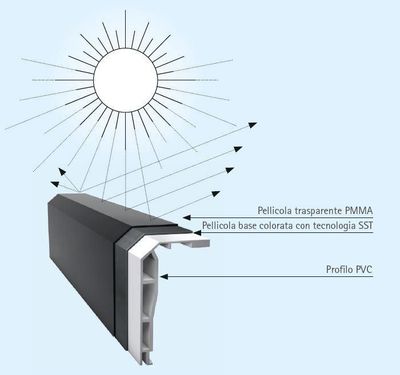 Dilatazioni Termiche e Tecnologia Scudo Solare