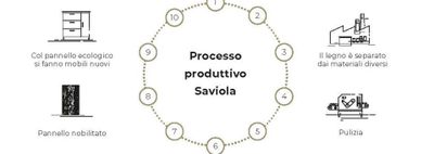 Un esempio concreto di economia circolare